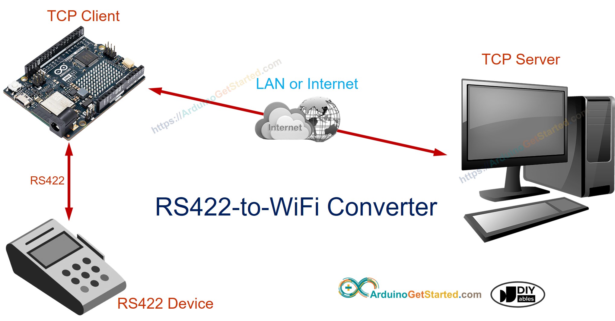 Arduino RS422 naar WiFi converter