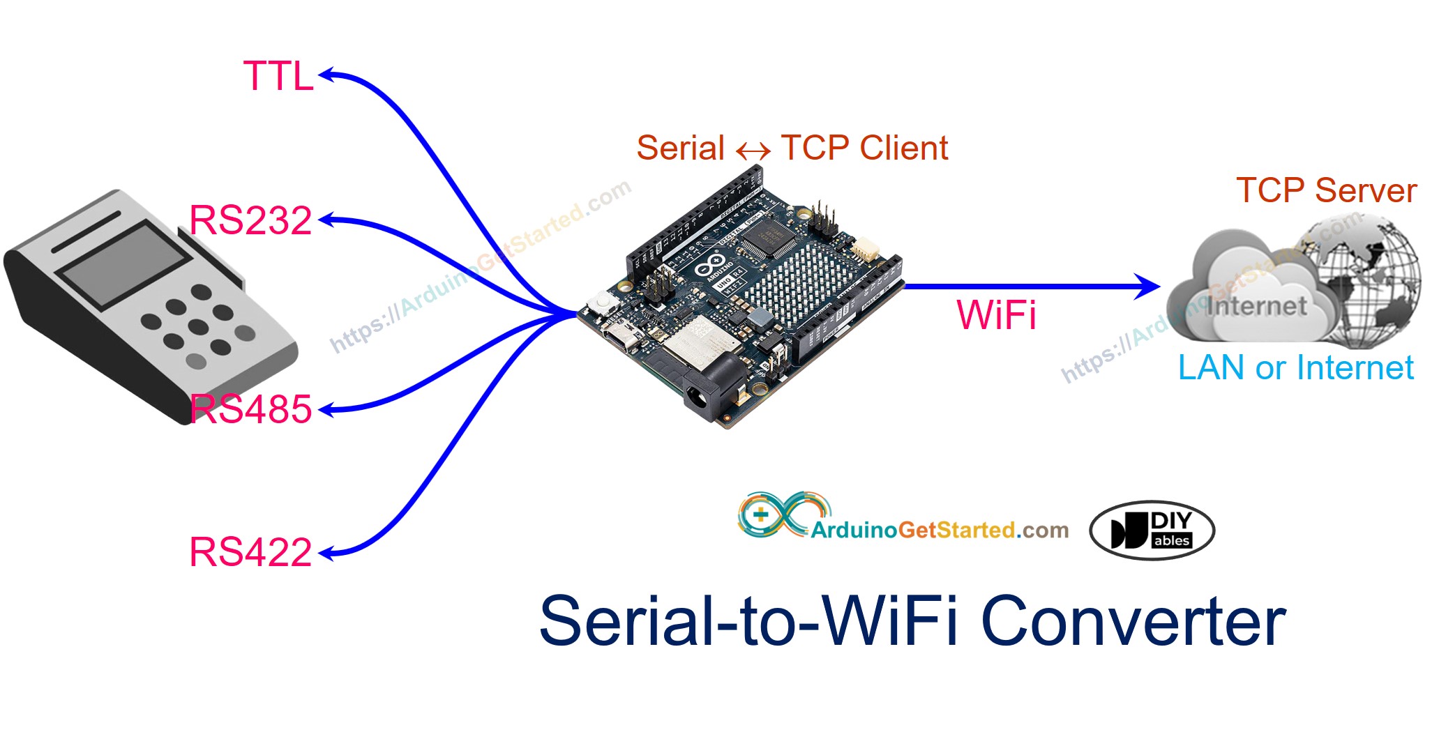 Arduino RS232 naar WiFi converter