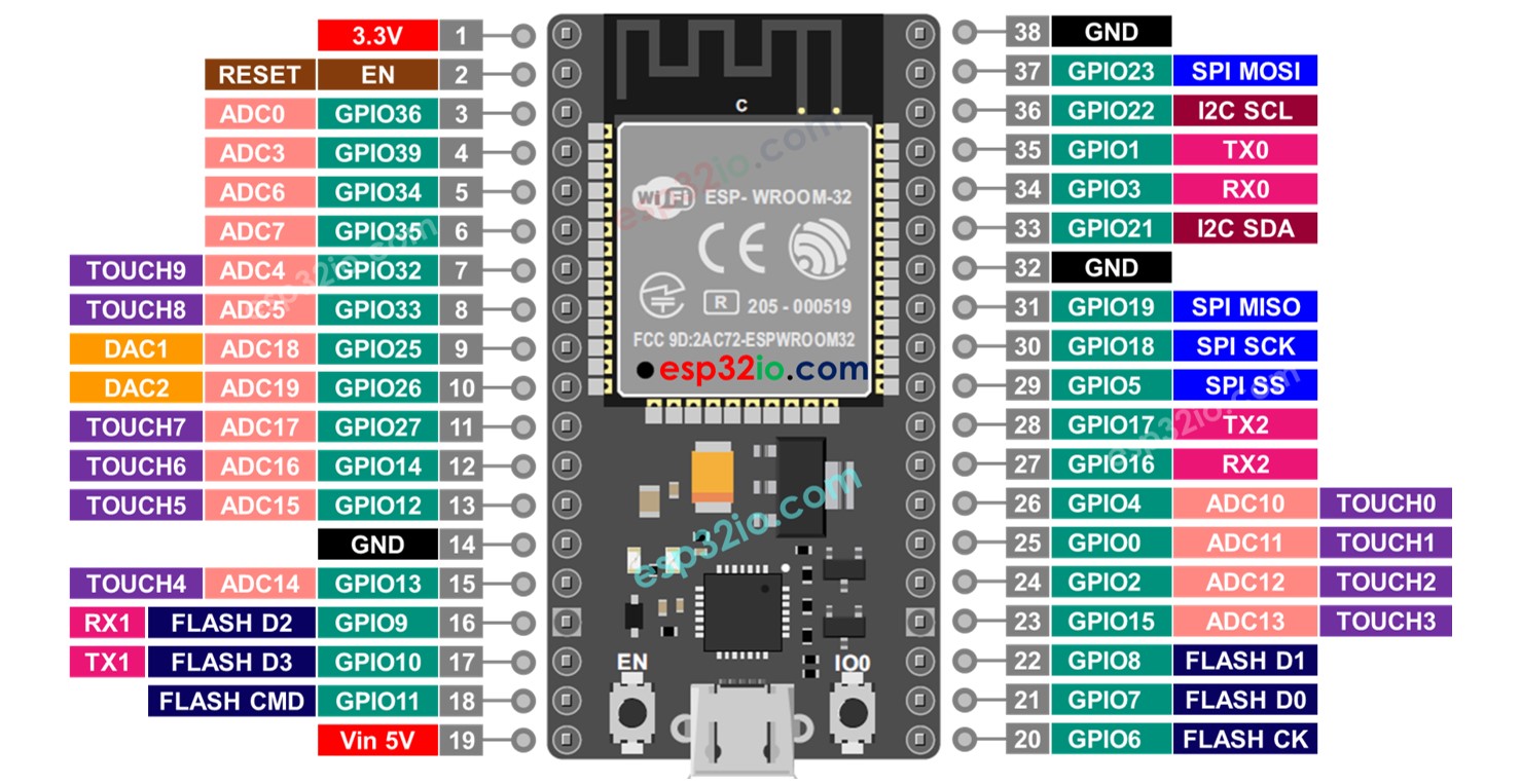 ESP32 Basis