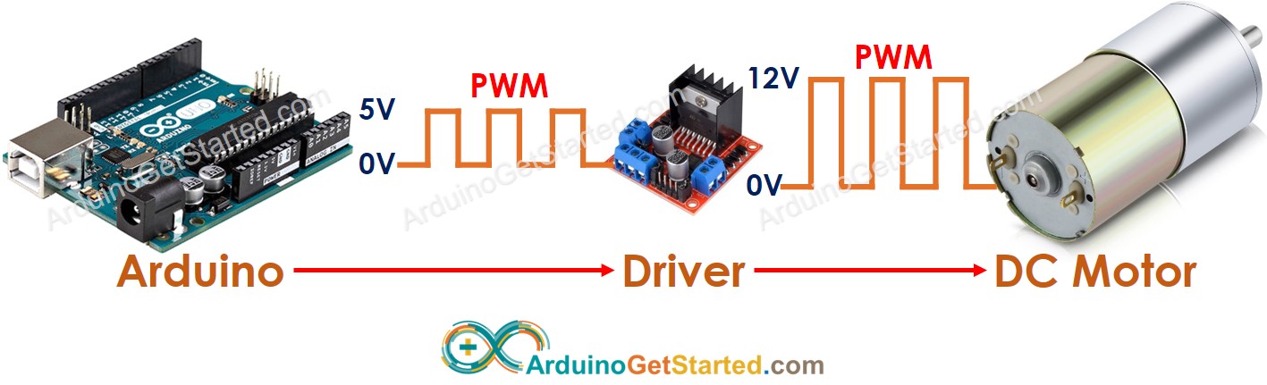 Arduino bestuurt DC motor