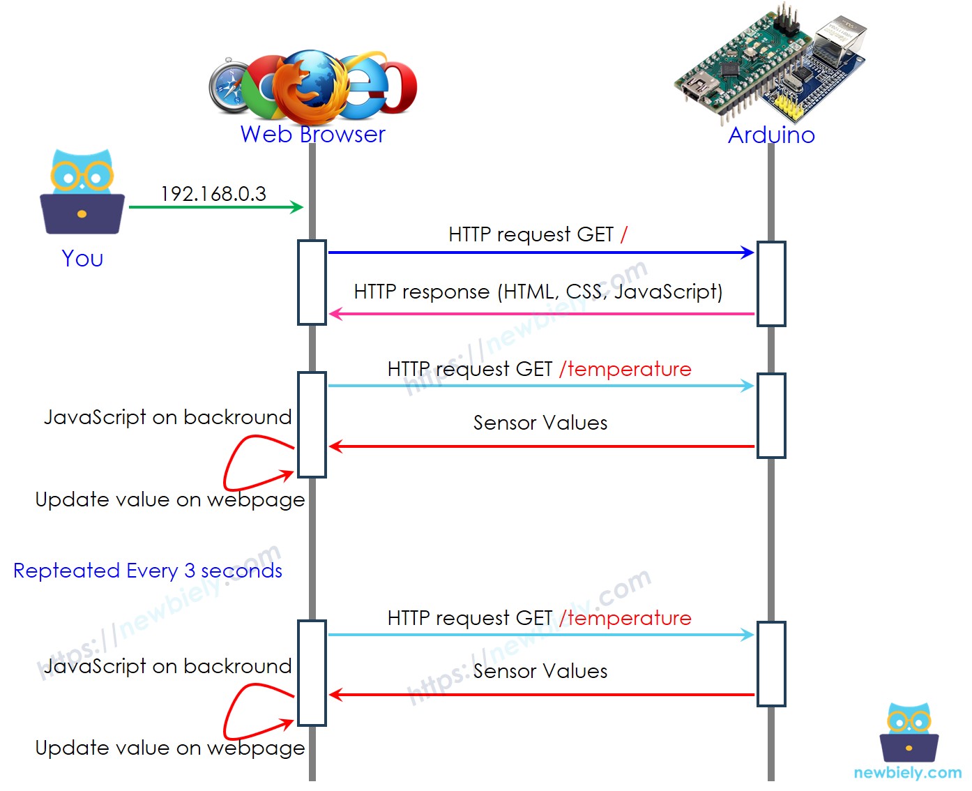 Arduino Nano webserver hoe het werkt